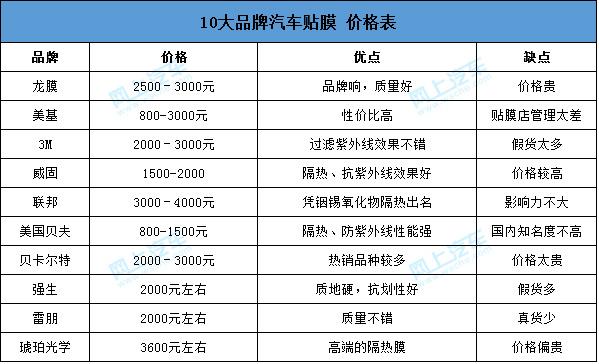 车膜10大品牌价格表